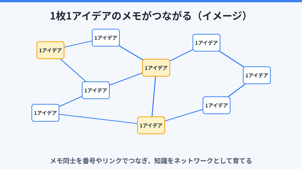 1枚1アイデアのメモ同士が番号とリンクでつながり、ネットワークになっていく様子のイメージ図