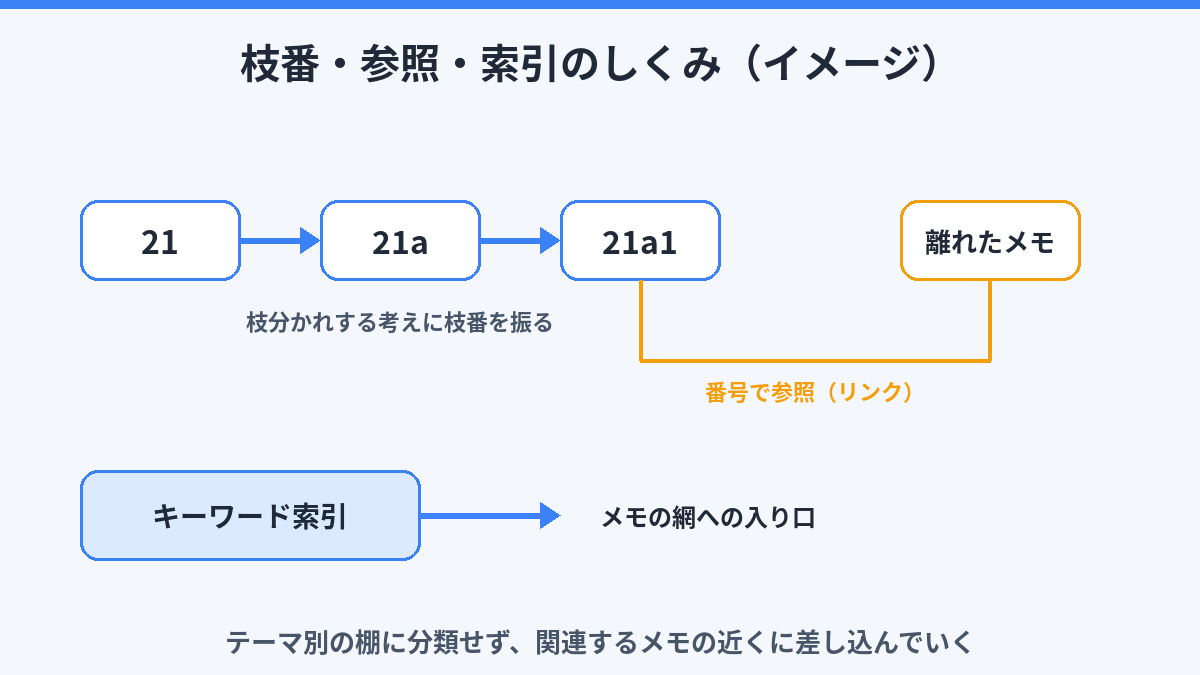 「21→21a→21a1」の枝番の振り方と、離れたメモへの参照リンク、キーワード索引からの入り口を示すイメージ図