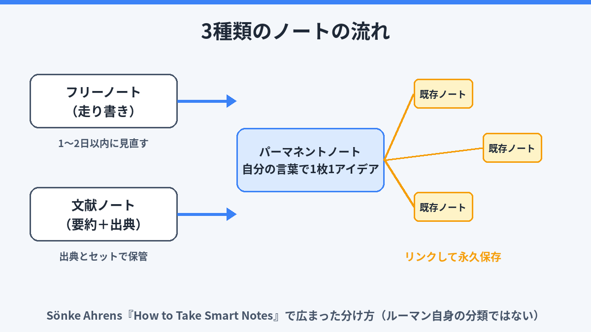 フリーノート・文献ノートからパーマネントノートを書き、既存ノートとリンクする流れの図(Sönke Ahrens『How to Take Smart Notes』で広まった分け方)