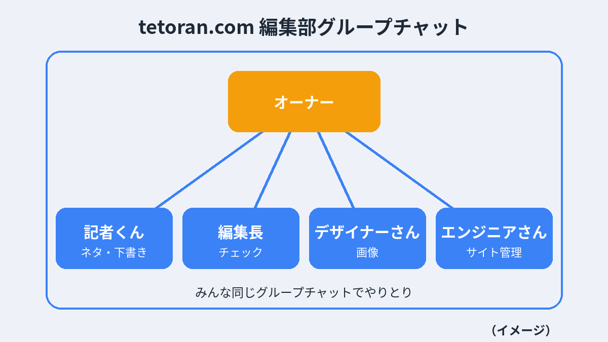 AI編集部のグループチャットのイメージ