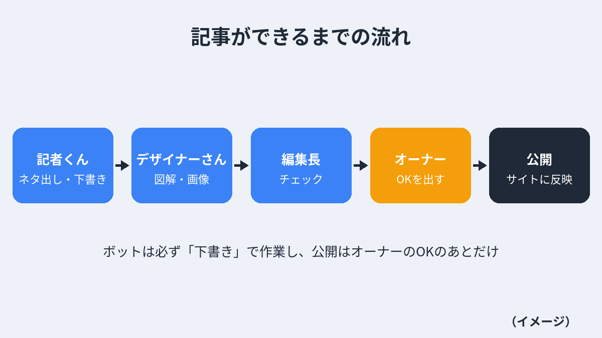 記事ができるまでの流れ(イメージ)