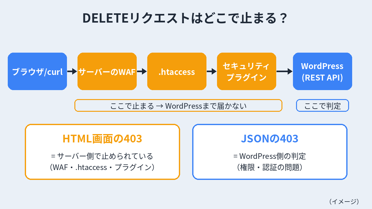 DELETEリクエストが止まる場所と、403の見分け方(HTMLならサーバー側、JSONならWordPress側)