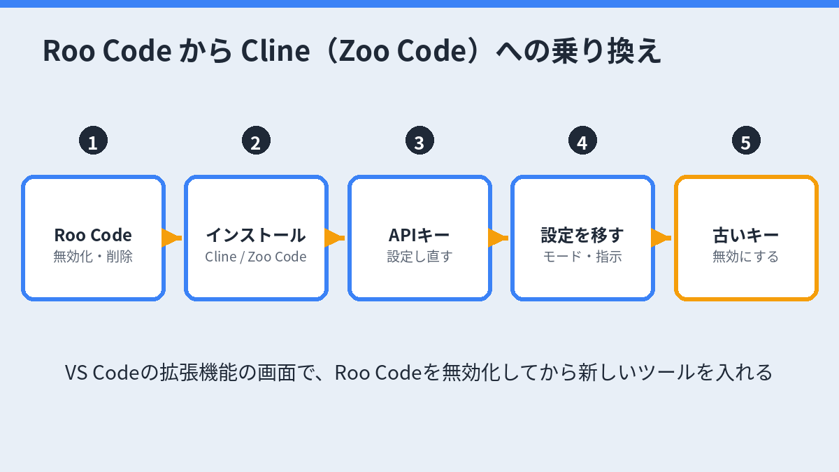 Roo CodeからClineまたはZoo Codeへの乗り換え手順。無効化、インストール、APIキーの再設定、設定の移行、古いキーの無効化
