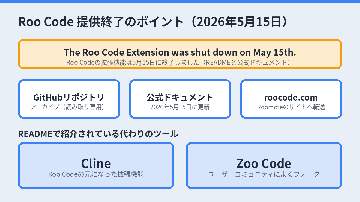 Roo Codeの拡張機能が2026年5月15日に終了したことのまとめ図。リポジトリのアーカイブ、roocode.comの転送、代わりのClineとZoo Code