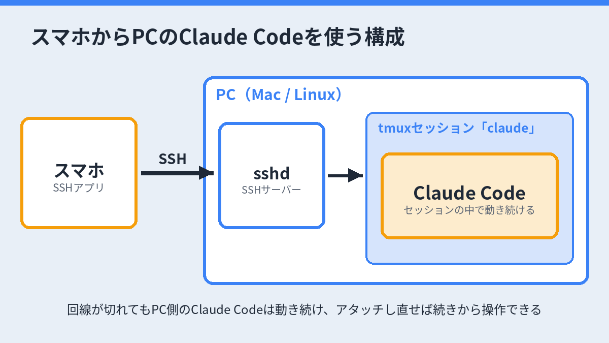 スマホのSSHアプリからPCのSSHサーバーにつなぎ、tmuxセッションの中で動くClaude Codeを操作する構成図