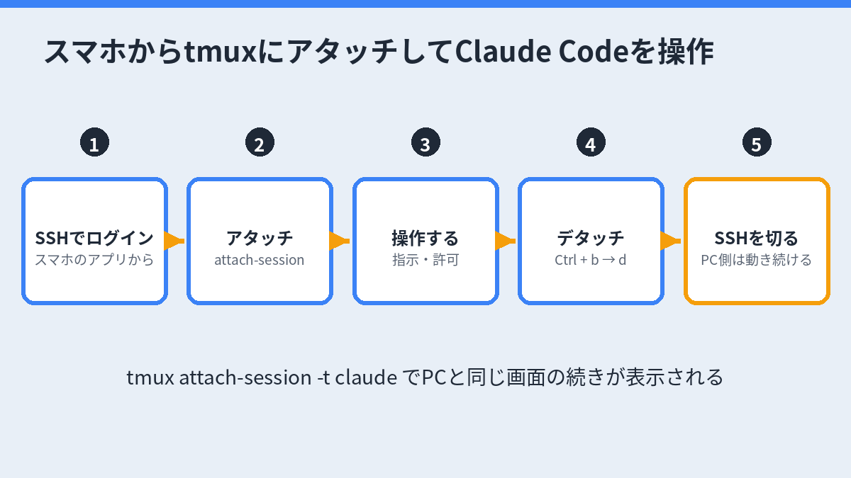 スマホからSSHでログインし、tmux attach-session -t claudeでアタッチしてClaude Codeを操作し、Ctrl + b → dでデタッチする流れ
