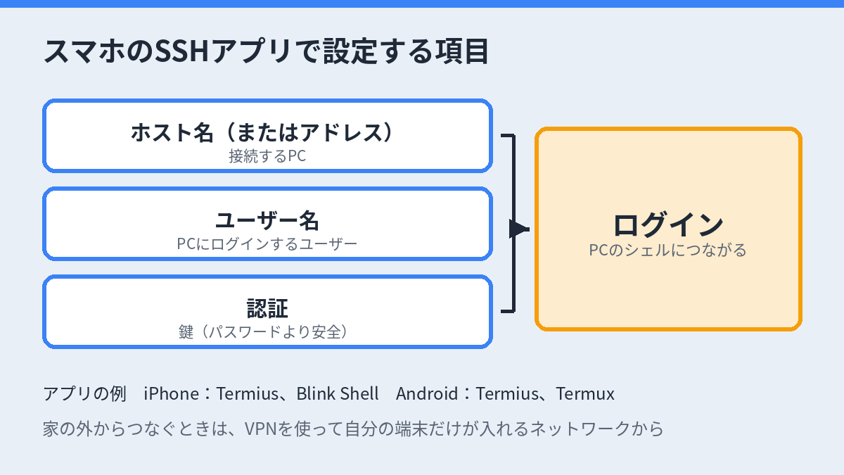 スマホのSSHアプリで設定する項目。ホスト名またはアドレス、ユーザー名、鍵による認証