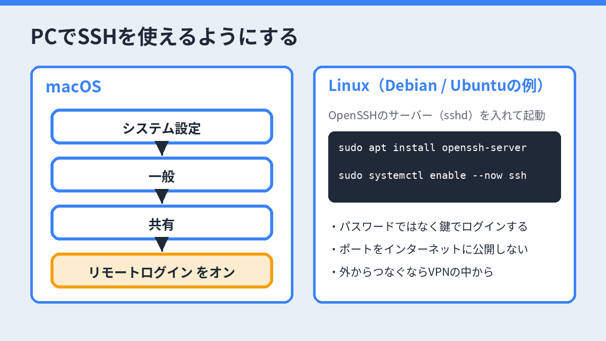 PCでSSHを使えるようにする手順。macOSはシステム設定、一般、共有のリモートログインをオン、Linuxはopenssh-serverを入れて起動
