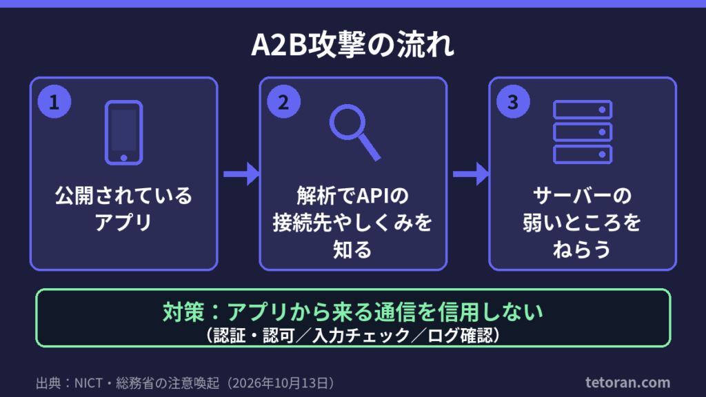 A2B攻撃の流れ図
