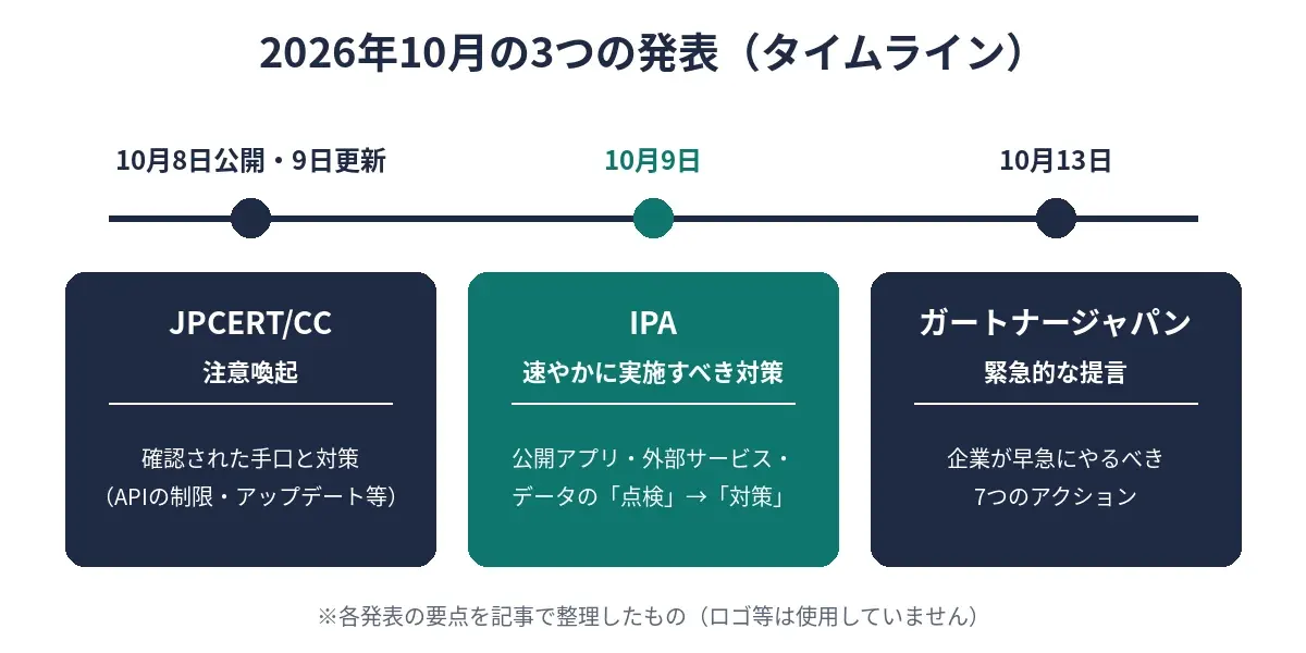 JPCERT/CC・IPA・ガートナージャパンの3つの発表の日付と要点を並べたタイムライン図