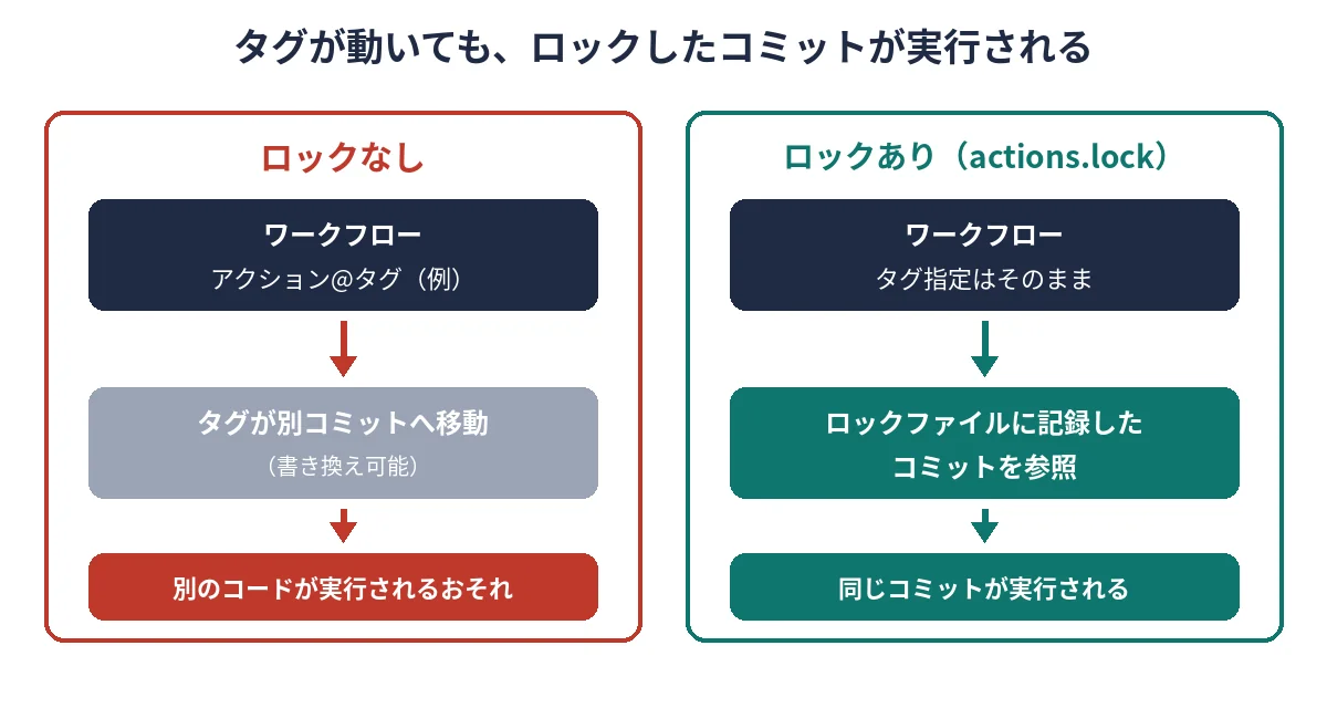タグが別のコミットに動いても、ロックファイルに記録したコミットが実行される仕組みの図