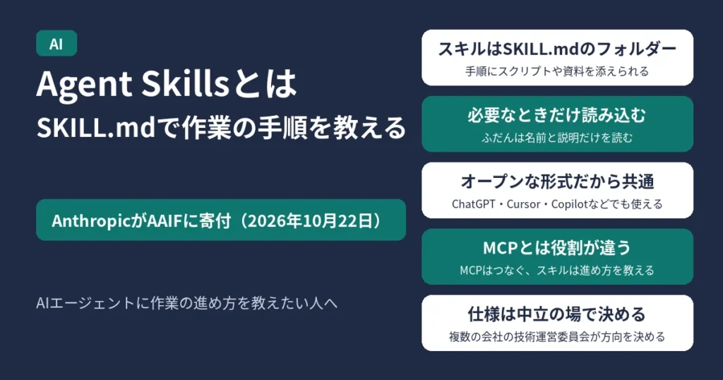 Agent Skillsとは。スキルはSKILL.mdを入れたフォルダーで、作業の手順にスクリプトや資料を添えられる。必要なときだけ読み込み、オープンな形式なのでChatGPT、Cursor、GitHub Copilotなどでも使える。MCPはつなぐもの、スキルは進め方を教えるもので役割が違う。AnthropicがAAIFに寄付し、仕様は複数の会社の技術運営委員会が方向を決める