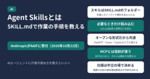 Agent Skillsとは。スキルはSKILL.mdを入れたフォルダーで、作業の手順にスクリプトや資料を添えられる。必要なときだけ読み込み、オープンな形式なのでChatGPT、Cursor、GitHub Copilotなどでも使える。MCPはつなぐもの、スキルは進め方を教えるもので役割が違う。AnthropicがAAIFに寄付し、仕様は複数の会社の技術運営委員会が方向を決める