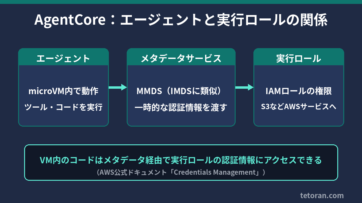 AgentCoreのエージェント・実行ロール・メタデータサービスの関係図