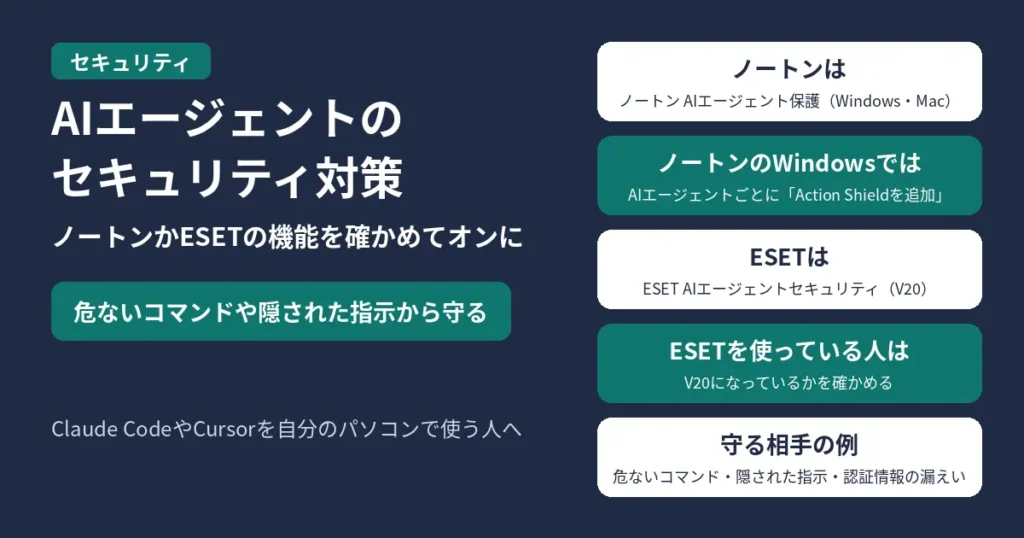 AIエージェントを使う人のセキュリティ対策。Claude CodeやCursorなどのAIエージェントを自分のパソコンで使う人が、危ないコマンドや、Webページなどに隠された指示、認証情報の漏えいから守るために、ノートンかESETを使っていれば、いまのソフトにあるAIエージェント向けの機能が使えるかを確かめてオンにする。ノートンは、ノートン デバイスセキュリティ アプリのノートン AIエージェント保護で、WindowsとMacで使える。Windowsでは、使っているAIエージェントごとに「Action Shieldを追加」を選ぶ。ESETは、ESET HOME セキュリティ V20のESET AIエージェントセキュリティで、エッセンシャル・プレミアム・アルティメットのすべてで、WindowsとmacOSに対応する。ESETを使っている人は、V20になっているかを確かめる