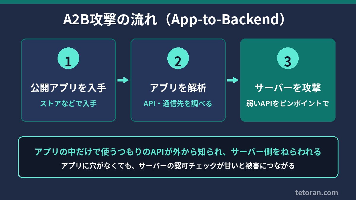 アプリの解析からサーバーへの攻撃につながる流れ