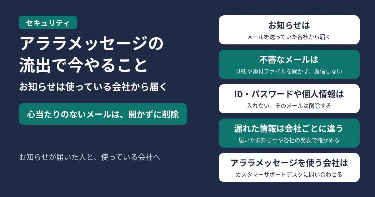 メール配信サービス「アララメッセージ」への不正アクセスで、メールアドレスが流出したときに今やること。お知らせは、アララのサービスを使ってメールを送っていた会社から届く。お知らせがメールで届かなくても、対象でないとは限らない。心当たりのない不審なメールは、本文のURLや添付ファイルを開かず、返信せず、ID・パスワードや個人情報を入れずに削除する。漏れたおそれがある情報は会社ごとに違うので、届いたお知らせや、その会社のサイトの発表で確かめる。アララメッセージを使っている会社は、アララのお知らせに載っているカスタマーサポートデスクに問い合わせる。お知らせが届いた人と、使っている会社へ