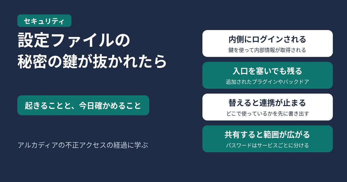 設定ファイルの秘密の鍵が抜かれたら起きることと今日確かめることを示す図。内側にログインされる、入口を塞いでも残る、替えると連携が止まる、共有すると範囲が広がるの4つ