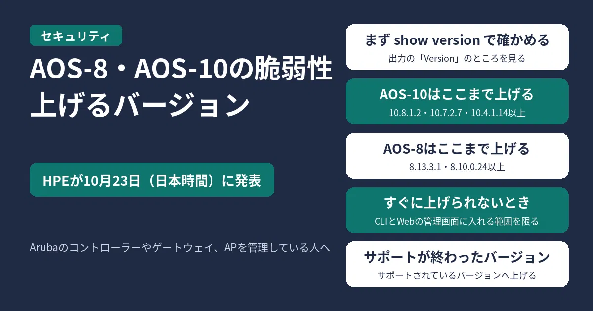 AOS-8・AOS-10の脆弱性と上げるバージョン。HPEが10月23日(日本時間)に発表した。まずCLIで show version を実行し、出力の「Version」のところで今のバージョンを確かめる。AOS-10は10.8.1.2・10.7.2.7・10.4.1.14以上、AOS-8は8.13.3.1・8.10.0.24以上へ、系列ごとに上げる。すぐに上げられないときは、CLIとWebの管理画面に入れる範囲を限る。サポートが終わったバージョンは、サポートされているバージョンへ上げる。Arubaのコントローラーやゲートウェイ、APを管理している人へ