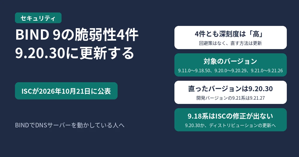 BIND 9の脆弱性4件のアイキャッチ。ISCが2026年10月21日に公表、9.20.30に更新する。4件とも深刻度は「高」で回避策はなく直す方法は更新、対象のバージョンは9.11.0〜9.18.50・9.20.0〜9.20.29・9.21.0〜9.21.26、直ったバージョンは9.20.30（開発バージョンの9.21系は9.21.27）、9.18系はISCの修正が出ないので9.20.30かディストリビューションの更新へ、の4つを示す図