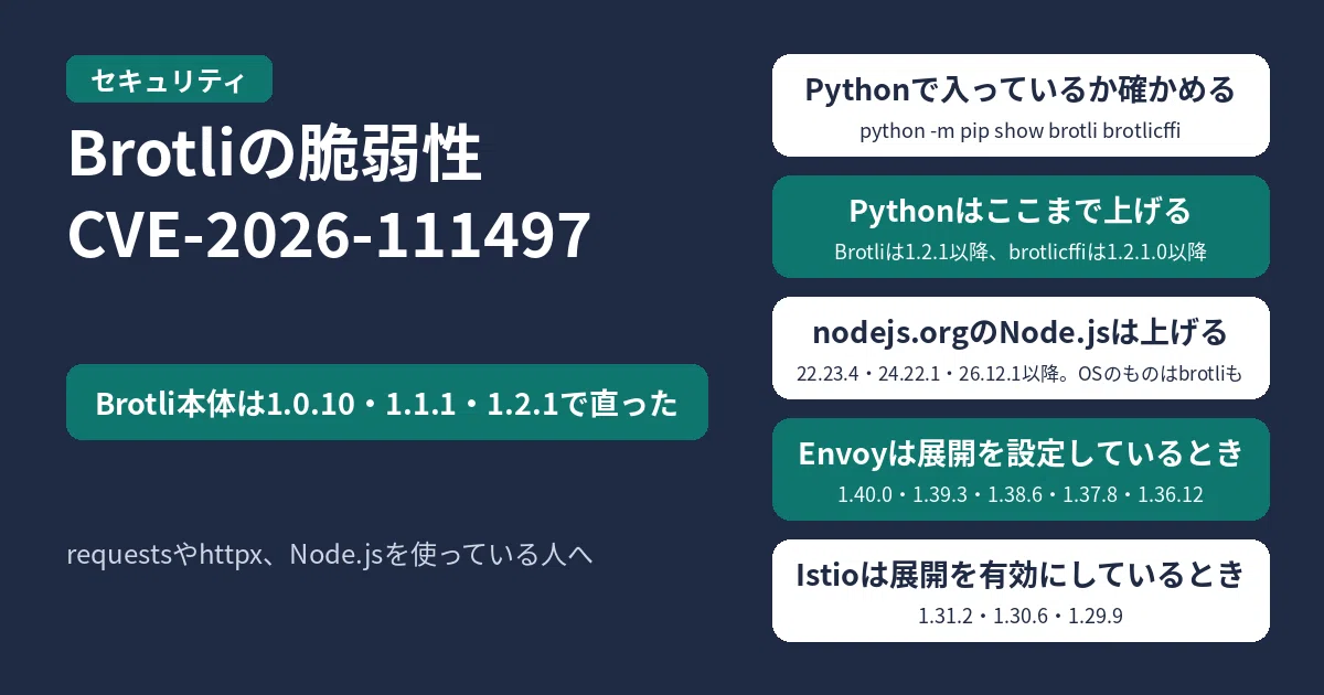 Brotliの脆弱性CVE-2026-111497。Brotli本体は1.0.10・1.1.1・1.2.1で直った。Pythonではpython -m pip show brotli brotlicffiで入っているか確かめ、Brotliは1.2.1以降、brotlicffiは1.2.1.0以降に上げる。nodejs.orgで配っているNode.jsはnode -vで確かめ、22.23.4・24.22.1・26.12.1以降に上げる。Linuxのディストリビューションから入れたNode.jsは、ディストリビューションのbrotliのパッケージを確かめる。EnvoyはBrotliの展開を設定しているとき1.40.0・1.39.3・1.38.6・1.37.8・1.36.12、IstioはBrotliの展開を有効にしているとき1.31.2・1.30.6・1.29.9に上げる