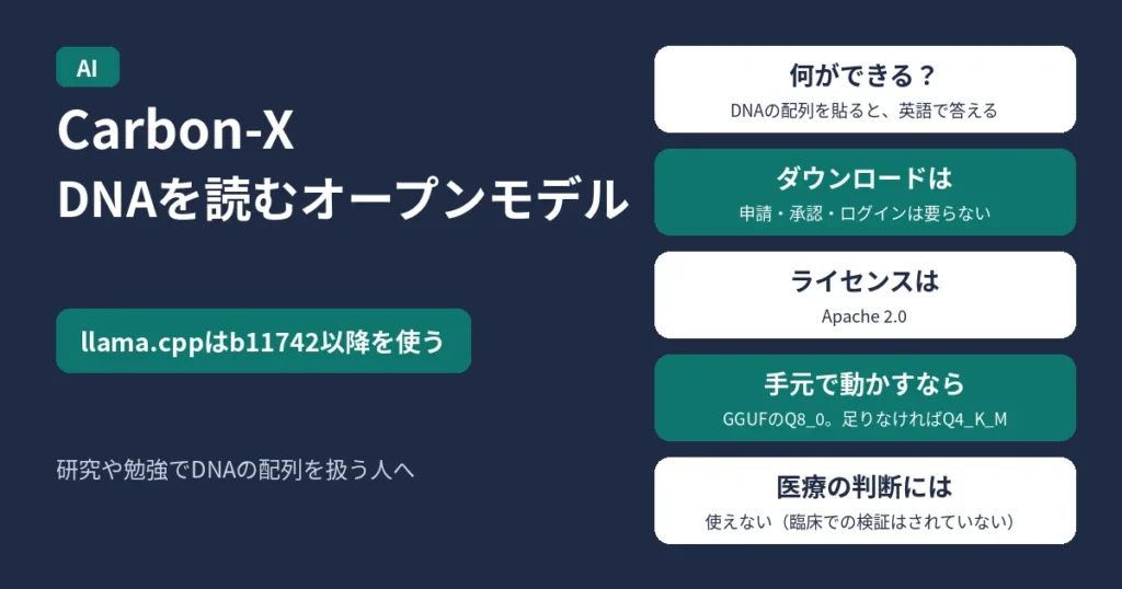 Carbon-X。DNAを読むオープンモデル。llama.cppはb11742以降のバージョンを使う。何ができる？DNAの配列をチャットに貼ると、その配列について英語で答える。ダウンロードに申請・承認・ログインは要らない。ライセンスはApache 2.0。手元で動かすなら、GGUFのQ8_0。メモリが足りなければQ4_K_M。医療の判断には使えない（臨床での検証はされていない）。研究や勉強でDNAの配列を扱う人へ