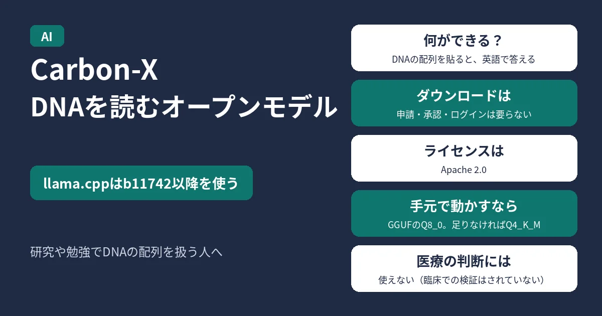 Carbon-X。DNAを読むオープンモデル。llama.cppはb11742以降のバージョンを使う。何ができる?DNAの配列をチャットに貼ると、その配列について英語で答える。ダウンロードに申請・承認・ログインは要らない。ライセンスはApache 2.0。手元で動かすなら、GGUFのQ8_0。メモリが足りなければQ4_K_M。医療の判断には使えない(臨床での検証はされていない)。研究や勉強でDNAの配列を扱う人へ