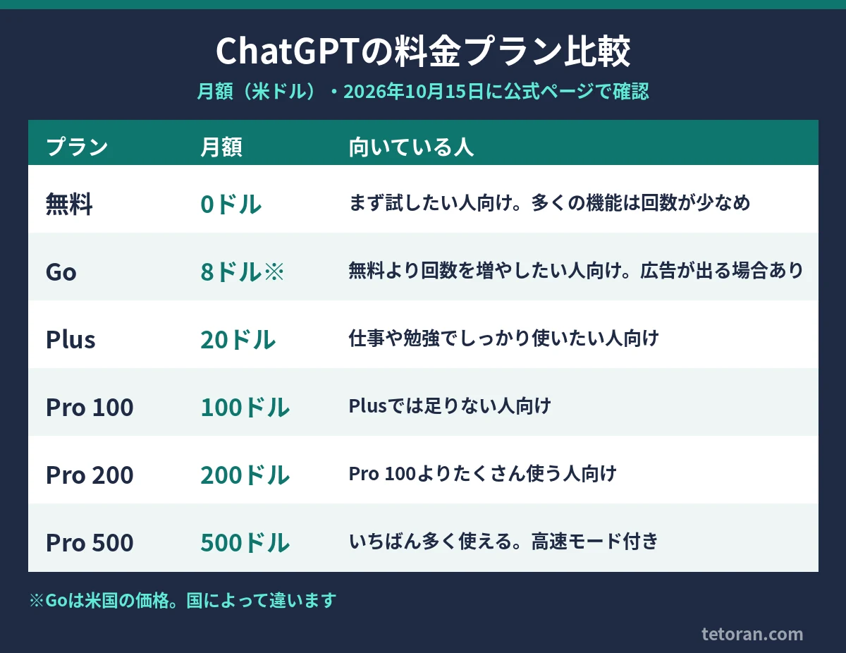 ChatGPTの料金プラン比較表(無料・Go・Plus・Pro 100・Pro 200・Pro 500の月額と向いている人)