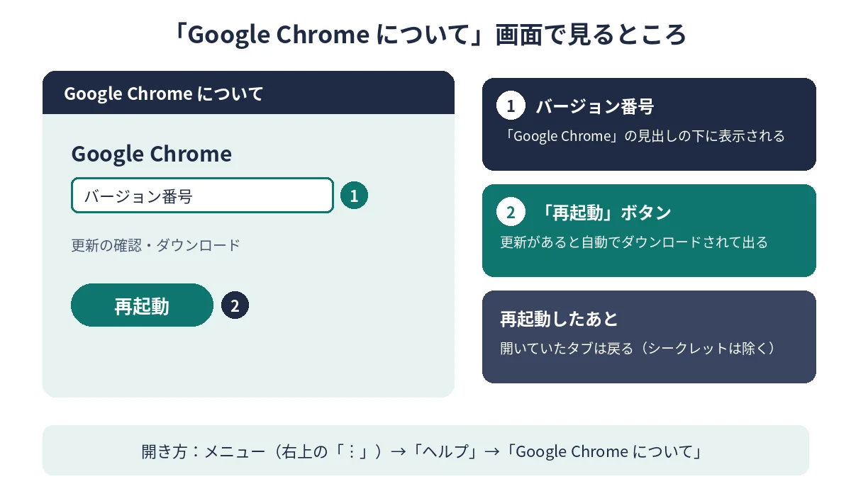 Google Chrome について画面の図解。バージョン番号の位置と再起動ボタン、再起動後の動き