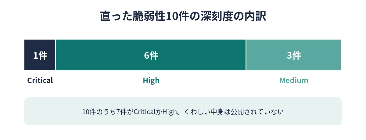 Chrome 155で直った脆弱性10件の深刻度の内訳。Critical 1件、High 6件、Medium 3件の横棒の図