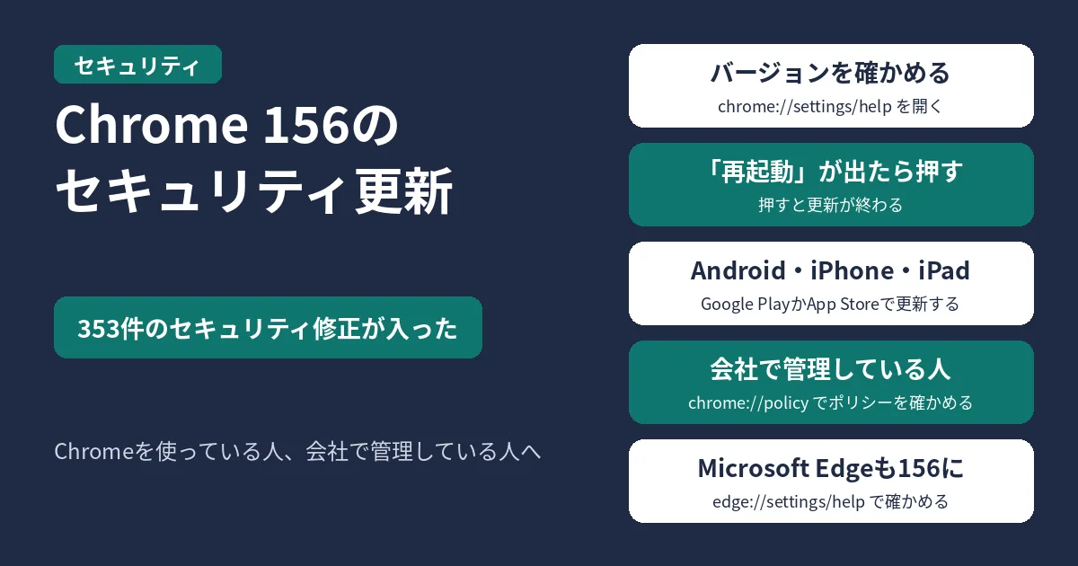 Chrome 156のセキュリティ更新。353件のセキュリティ修正が入った。パソコンでは chrome://settings/help を開いて今のバージョンを確かめ、「再起動」が表示されたら押すと更新が終わる。Android・iPhone・iPadは、Google PlayかApp Storeで「Chrome」を更新する。会社で管理している人は、chrome://policy で効いているポリシーを確かめる。Microsoft Edgeも156になり、edge://settings/help でバージョンを確かめて更新できる