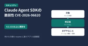 Claude Agent SDKの脆弱性CVE-2026-96620のアイキャッチ。0.2.121以上への更新と、resumeに外からの値を渡すアプリの確認を案内する図