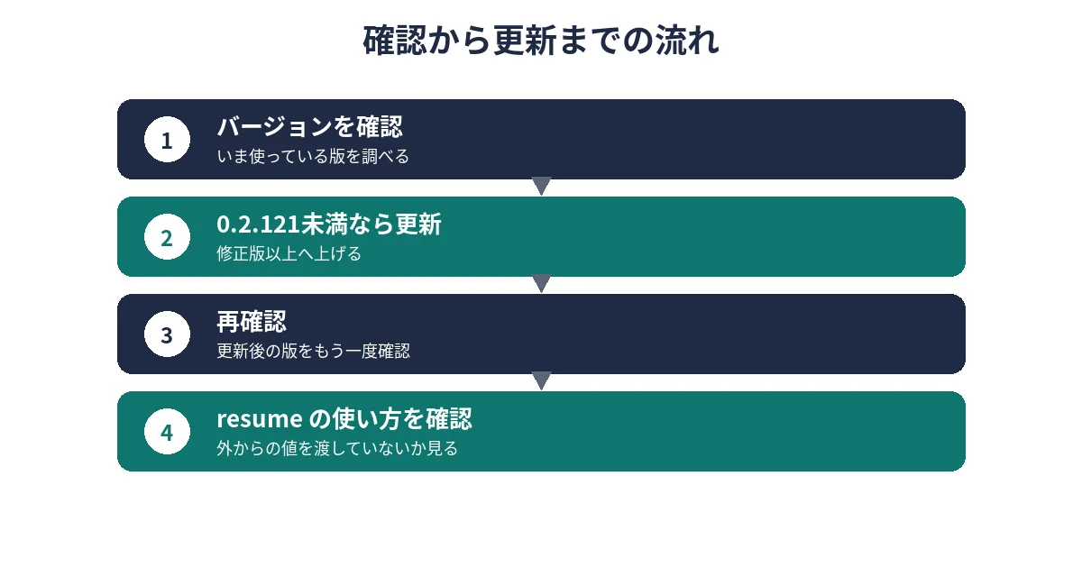 バージョン確認から0.2.121未満なら更新、再確認までの流れ図