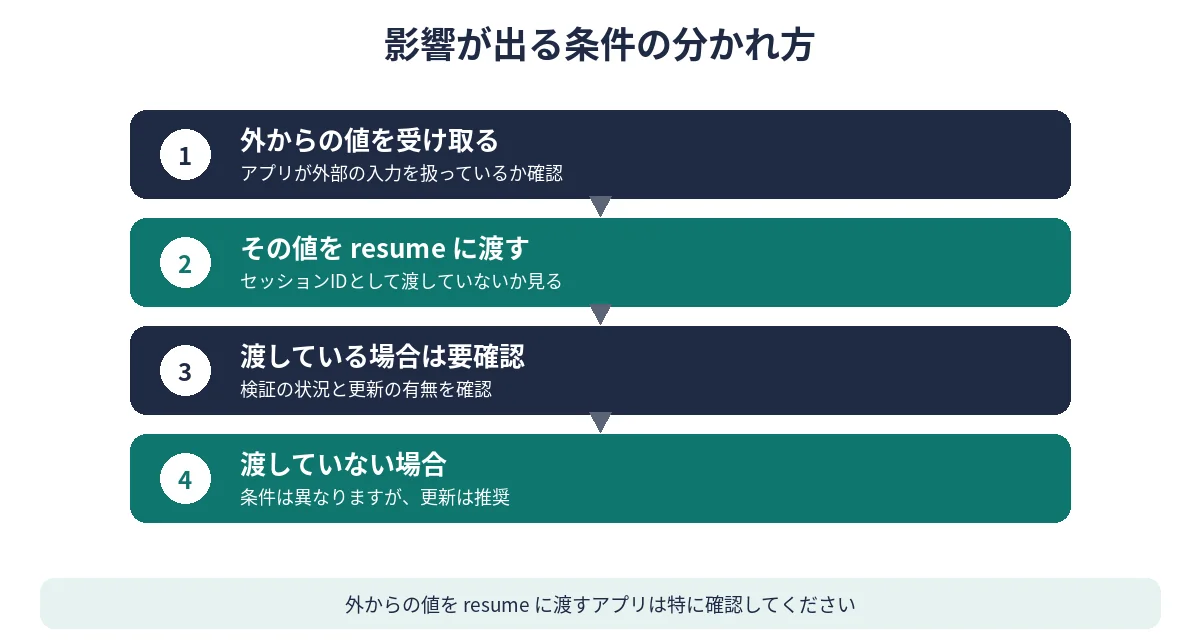 アプリが外からの値をresumeに渡しているかどうかで分かれる影響の流れ図