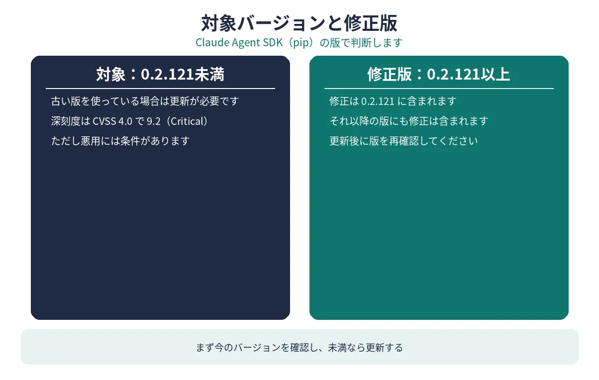 Claude Agent SDKの対象バージョン0.2.121未満と修正版0.2.121以上の対応図