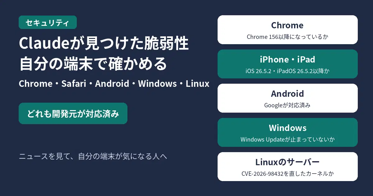 Claudeが見つけた脆弱性について、自分の端末で確かめること。Chrome・Safari・Android・Windows・Linuxで報告されたもので、どれも開発元が対応済み。Chromeは、Chrome 156以降になっているか確かめる。iPhone・iPadは、iOS 26.5.2・iPadOS 26.5.2以降になっているか確かめる。Androidは、Googleが対応済み。Windowsは、Windows Updateが止まっていないか確かめる。Linuxのサーバーは、使っているディストリビューションで、CVE-2026-98432を直したカーネルが出ているか確かめる。ニュースを見て、自分の端末が気になる人へ