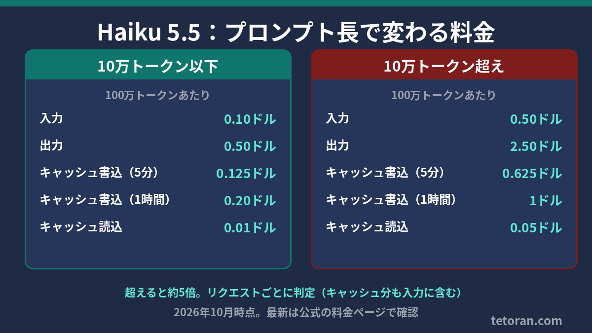 10万トークン以下と超えの料金を並べた表