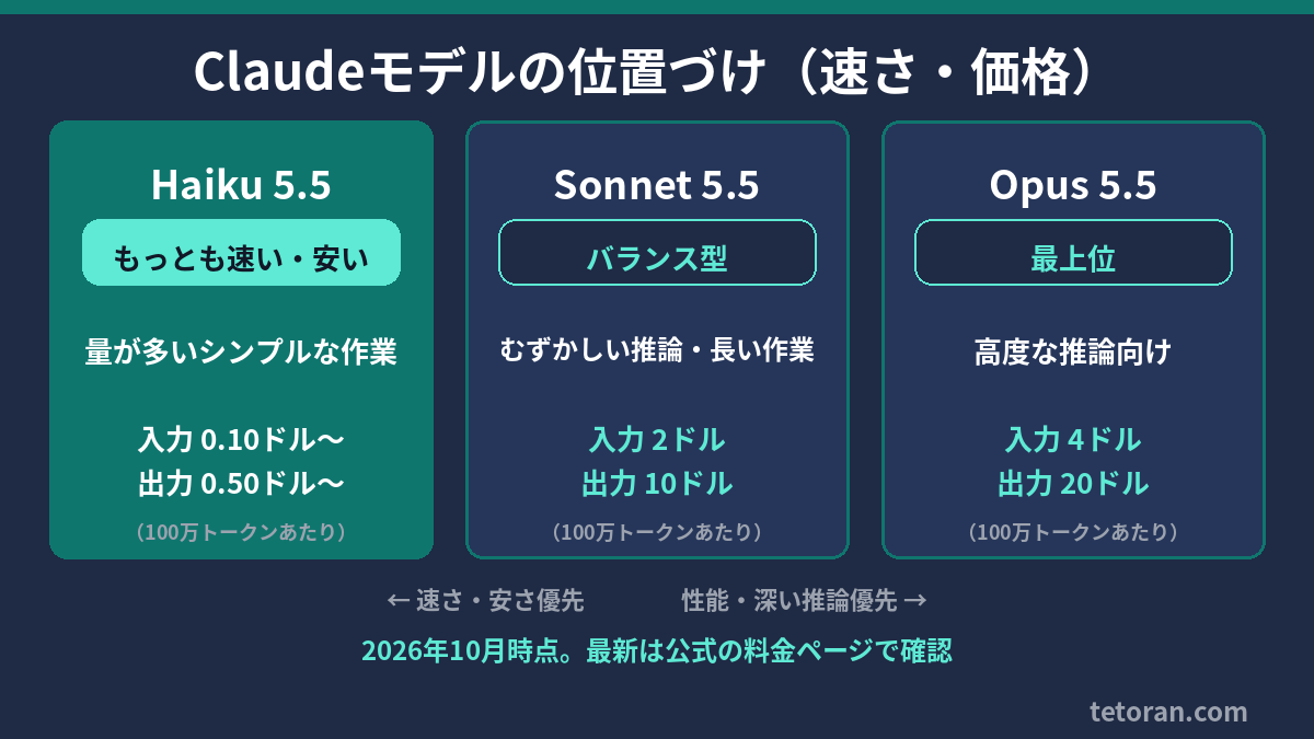 Claudeのモデル（Haiku・Sonnet・Opus）の位置づけ