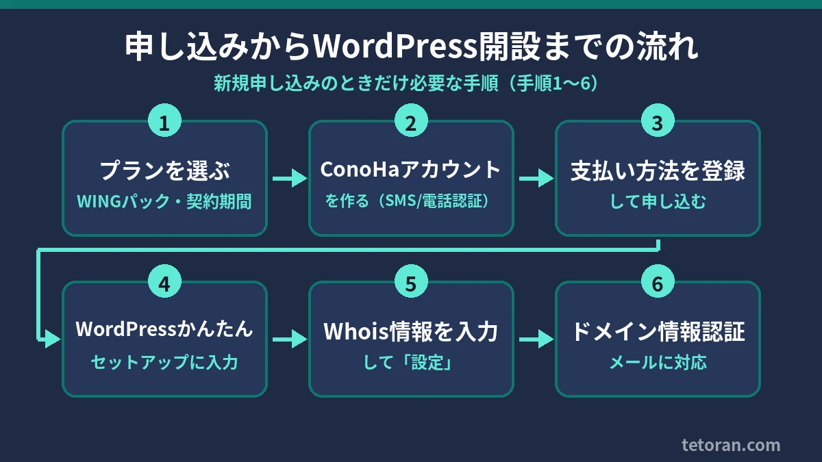ConoHa WINGの申し込みからWordPress開設までの流れ(プラン選択・アカウント作成・支払い・かんたんセットアップ・Whois情報・ドメイン認証)