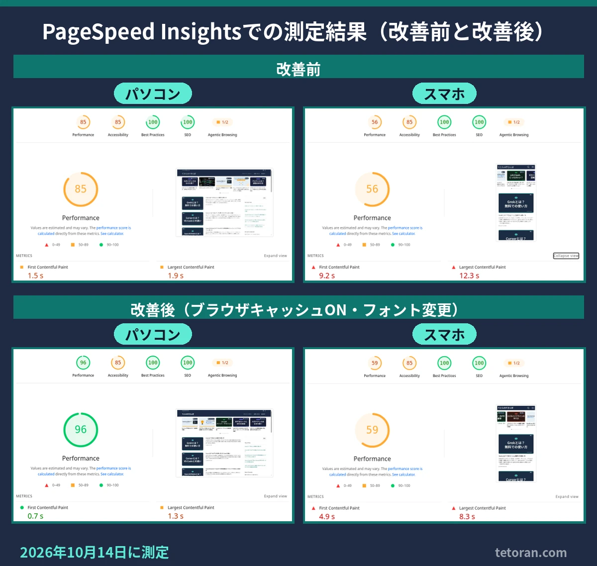 PageSpeed Insightsでtetoran.comを測った結果の改善前と改善後(パソコン85点→96点、スマホ56点→59点、2026年10月14日に測定)