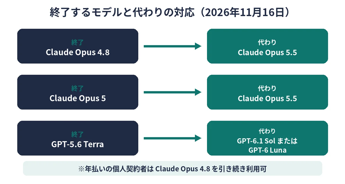 終了するClaude Opus 4.8・Claude Opus 5・GPT-5.6 Terraと代わりのモデルの対応図