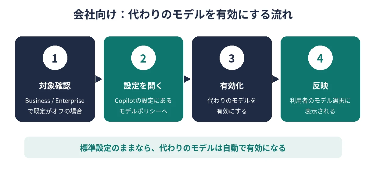 Copilot Business・Enterpriseで代わりのモデルをモデルポリシーから有効にする流れ図