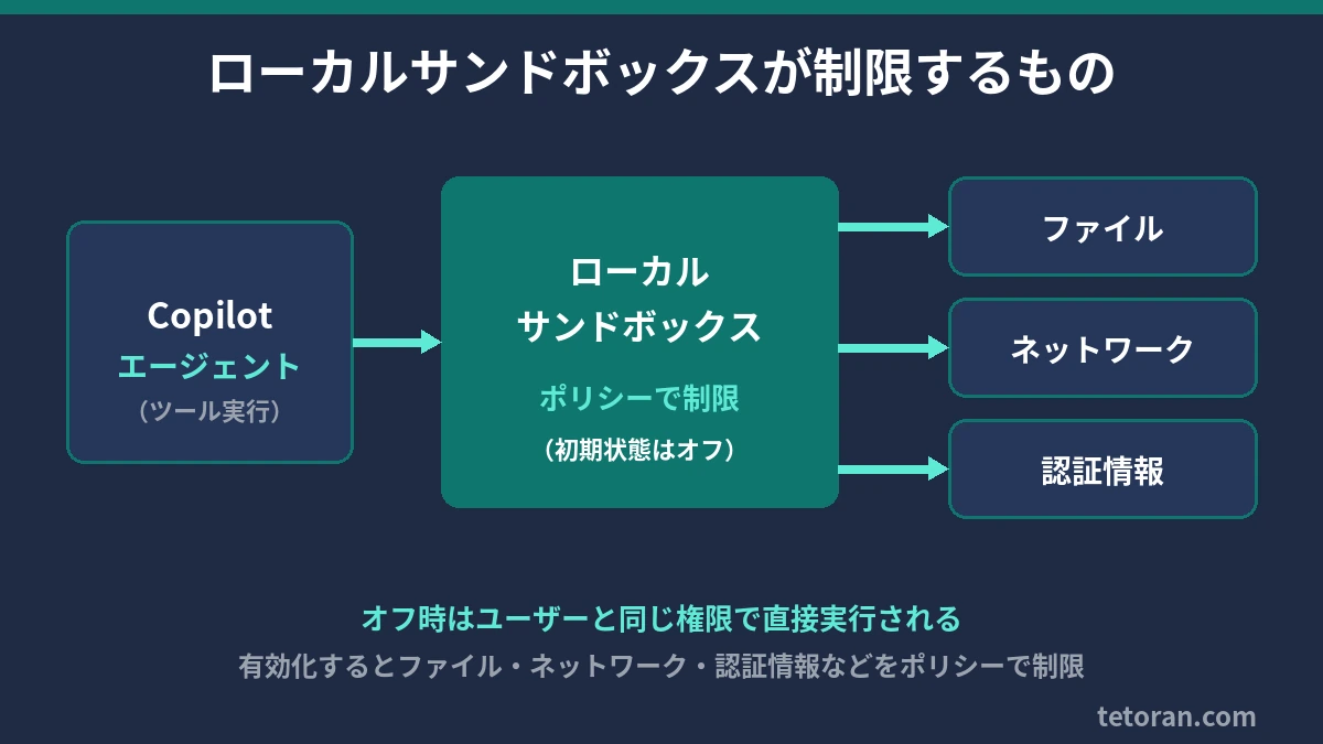 Copilotエージェントとサンドボックス、ファイル・ネットワーク・認証情報の関係図
