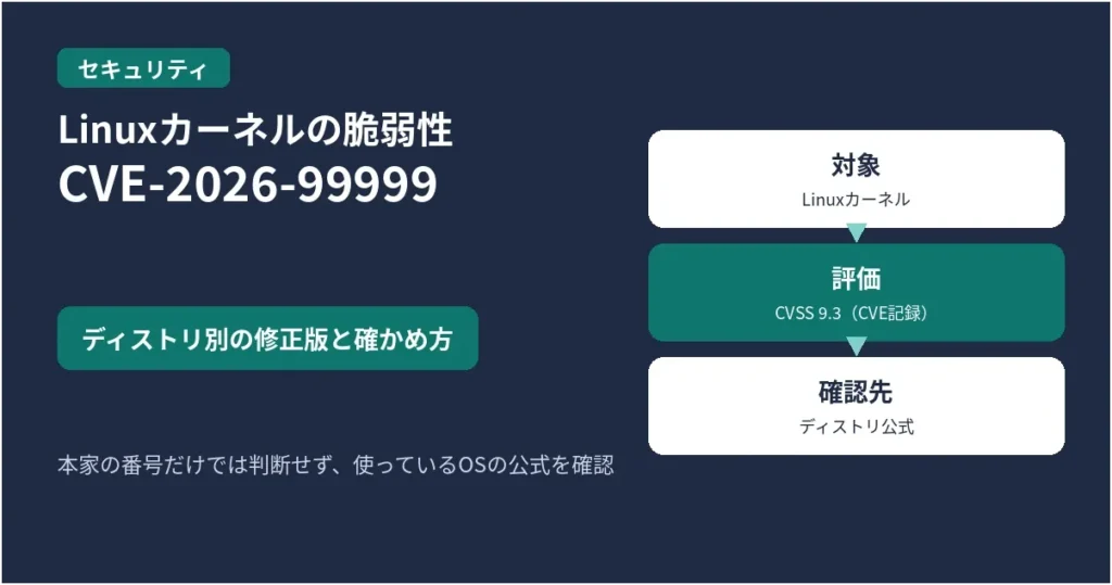 Linuxカーネルの脆弱性CVE-2026-99999のアイキャッチ。ディストリ別の修正版と確かめ方を案内する図