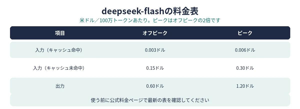 deepseek-flashの料金表。入力と出力のオフピークとピーク料金を米ドルで示した図