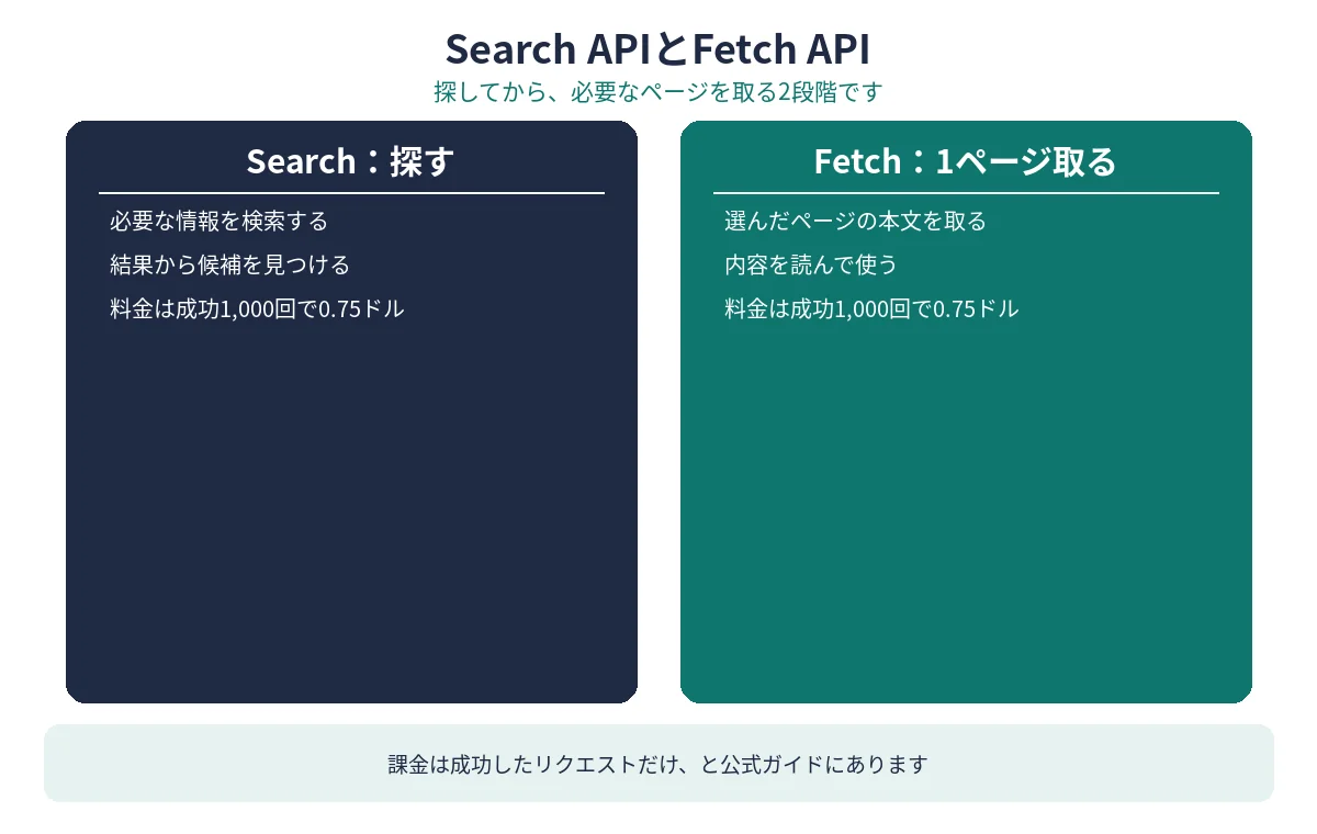Search APIで探し、Fetch APIで1ページ取る流れ図