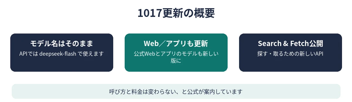 DeepSeek-V4.1-Flash-1017更新の概要図。モデル名はそのまま、Webとアプリも更新、SearchとFetch公開