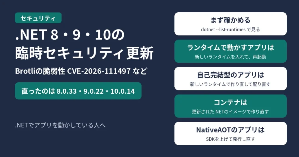 .NET 8・9・10の臨時セキュリティ更新。Brotliの脆弱性CVE-2026-111497などが直り、直ったバージョンはランタイム8.0.33・9.0.22・10.0.14。まず dotnet --list-runtimes で、入っているランタイムのバージョンを確かめる。ランタイムを入れたサーバーで動かすアプリは、新しいランタイムを入れてから再起動する。自己完結型のアプリは、新しいランタイムで作り直して配り直す。コンテナは、更新された.NETのイメージで作り直して配り直す。NativeAOTのアプリは、SDKを上げて発行し直す。.NETでアプリを動かしている人へ