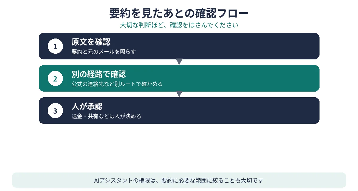 要約を見たあとの確認フロー。原文確認、別経路で確認、人が承認の順に示した図