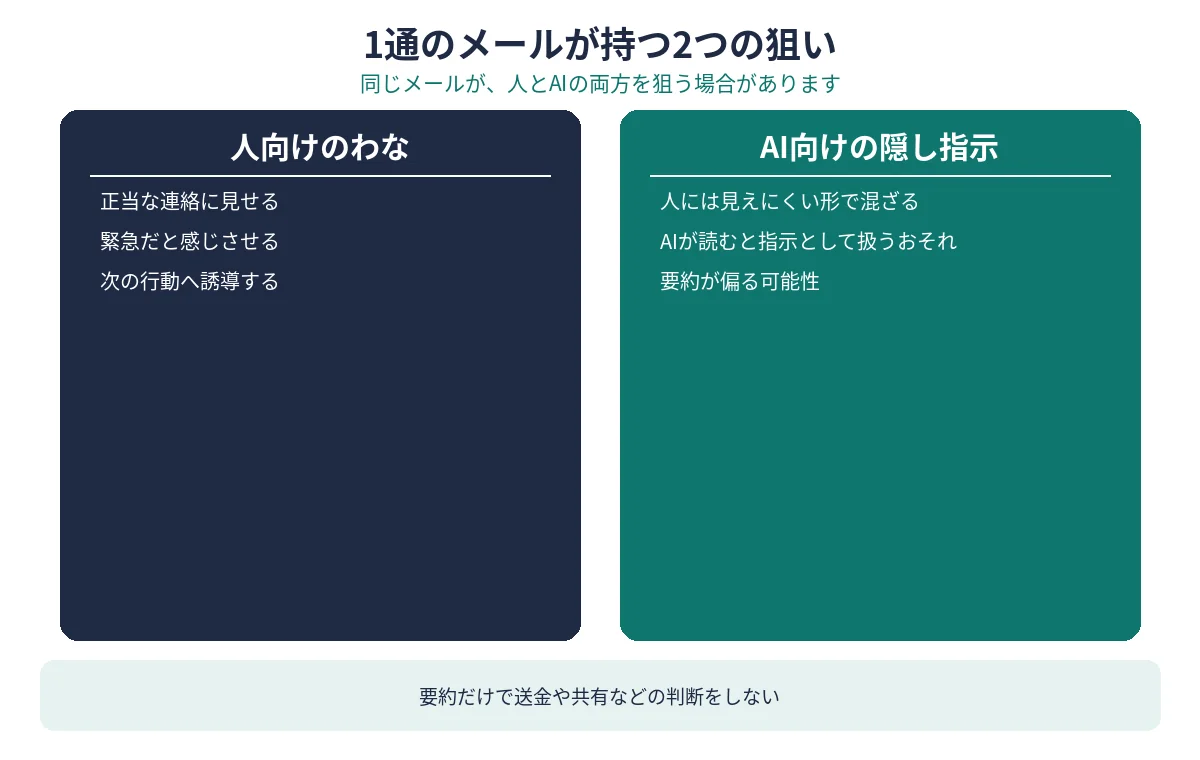 1通のメールが人向けのわなとAI向けの隠し指示の両方を持つ概念図